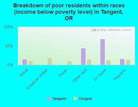 Breakdown of poor residents within races (income below poverty level) in Tangent, OR