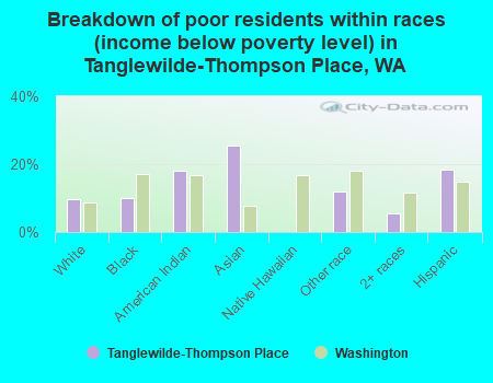 Breakdown of poor residents within races (income below poverty level) in Tanglewilde-Thompson Place, WA