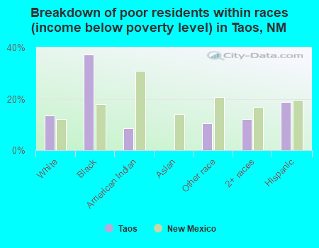 Breakdown of poor residents within races (income below poverty level) in Taos, NM