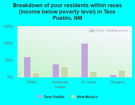 Breakdown of poor residents within races (income below poverty level) in Taos Pueblo, NM
