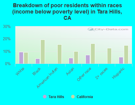 Breakdown of poor residents within races (income below poverty level) in Tara Hills, CA