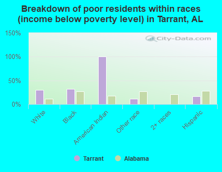 Breakdown of poor residents within races (income below poverty level) in Tarrant, AL