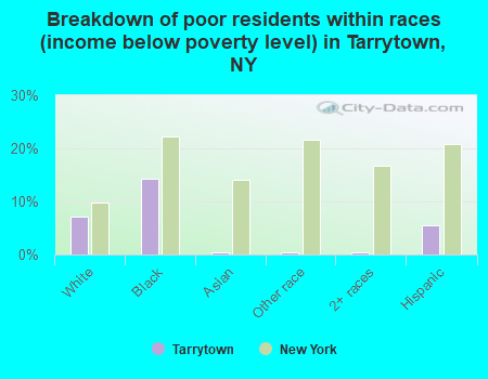 Breakdown of poor residents within races (income below poverty level) in Tarrytown, NY