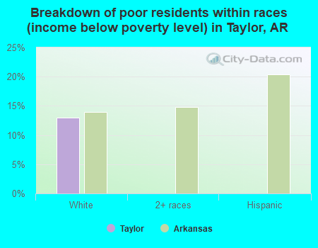 Breakdown of poor residents within races (income below poverty level) in Taylor, AR