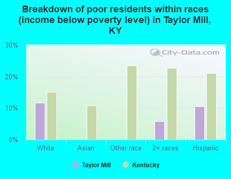 Breakdown of poor residents within races (income below poverty level) in Taylor Mill, KY