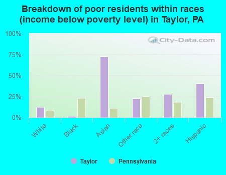 Breakdown of poor residents within races (income below poverty level) in Taylor, PA