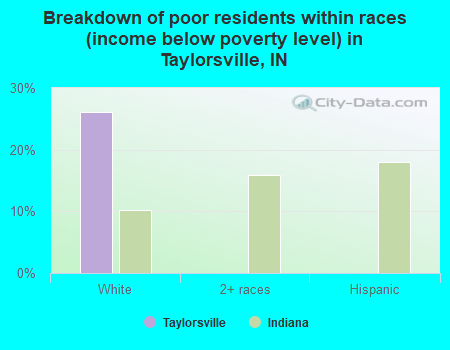 Breakdown of poor residents within races (income below poverty level) in Taylorsville, IN