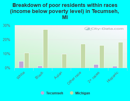 Breakdown of poor residents within races (income below poverty level) in Tecumseh, MI