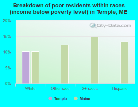 Breakdown of poor residents within races (income below poverty level) in Temple, ME