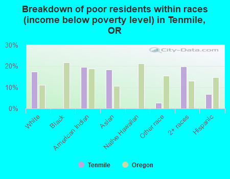 Breakdown of poor residents within races (income below poverty level) in Tenmile, OR