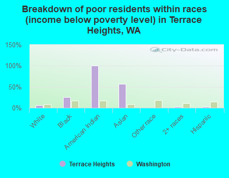 Breakdown of poor residents within races (income below poverty level) in Terrace Heights, WA