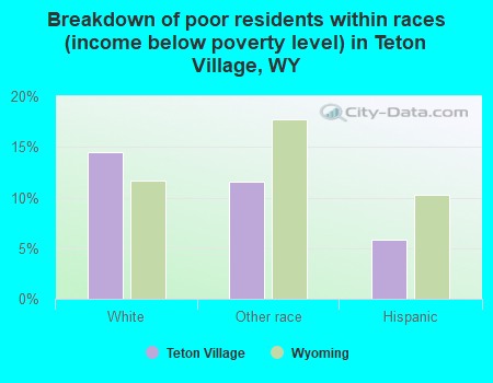 Breakdown of poor residents within races (income below poverty level) in Teton Village, WY