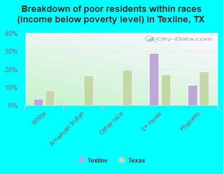 Breakdown of poor residents within races (income below poverty level) in Texline, TX