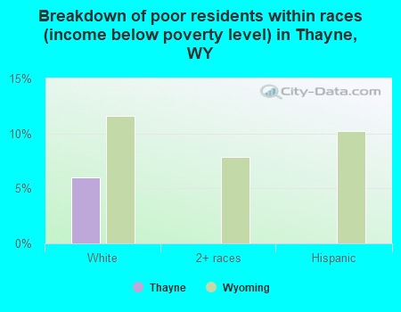 Breakdown of poor residents within races (income below poverty level) in Thayne, WY