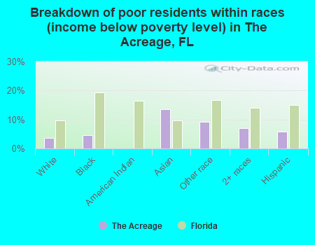 Breakdown of poor residents within races (income below poverty level) in The Acreage, FL