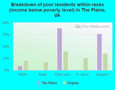 Breakdown of poor residents within races (income below poverty level) in The Plains, VA