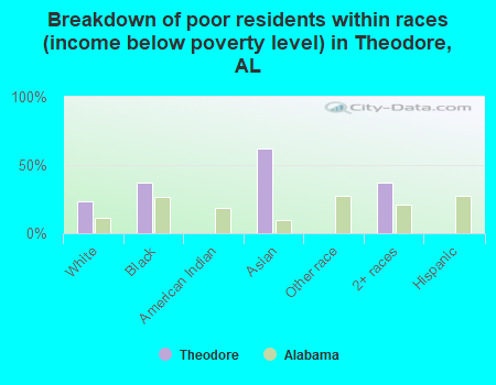 Breakdown of poor residents within races (income below poverty level) in Theodore, AL