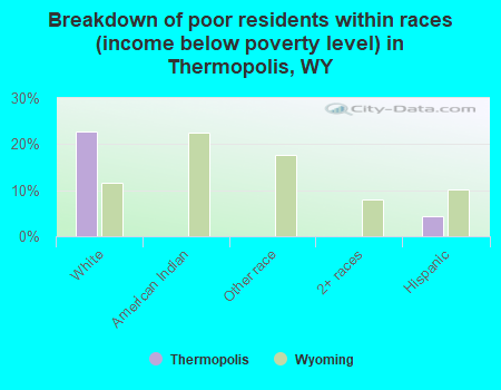 Breakdown of poor residents within races (income below poverty level) in Thermopolis, WY
