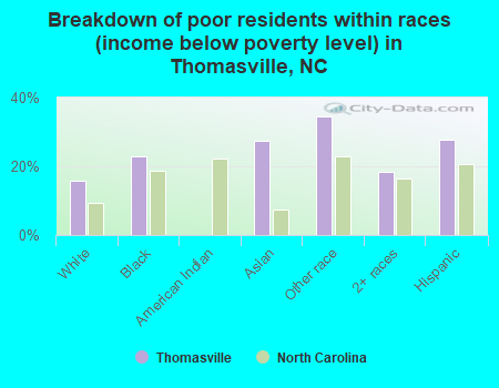 Breakdown of poor residents within races (income below poverty level) in Thomasville, NC