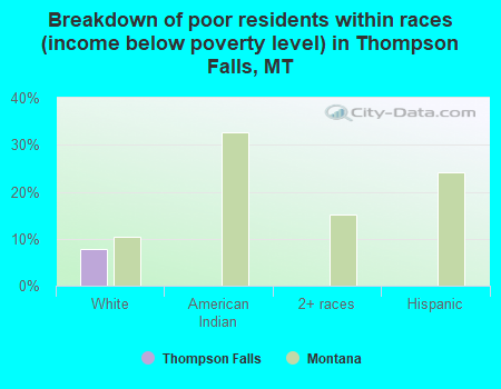 Breakdown of poor residents within races (income below poverty level) in Thompson Falls, MT