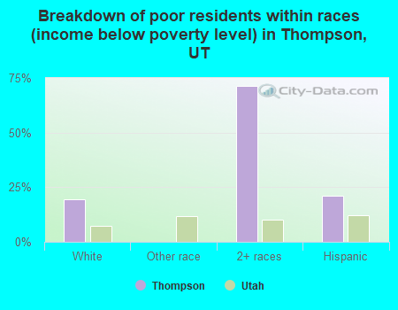 Breakdown of poor residents within races (income below poverty level) in Thompson, UT
