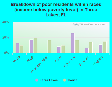 Breakdown of poor residents within races (income below poverty level) in Three Lakes, FL