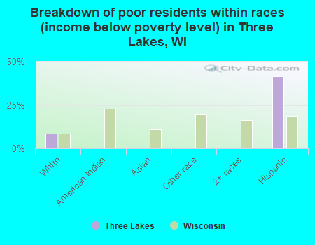Breakdown of poor residents within races (income below poverty level) in Three Lakes, WI