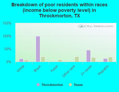 Breakdown of poor residents within races (income below poverty level) in Throckmorton, TX