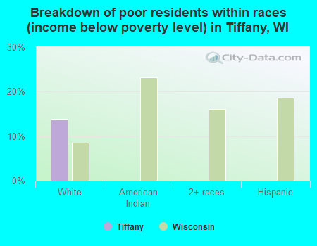 Breakdown of poor residents within races (income below poverty level) in Tiffany, WI