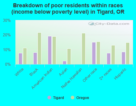 Breakdown of poor residents within races (income below poverty level) in Tigard, OR