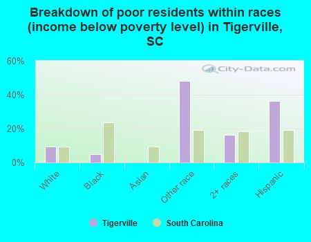 Breakdown of poor residents within races (income below poverty level) in Tigerville, SC