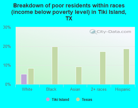 Breakdown of poor residents within races (income below poverty level) in Tiki Island, TX