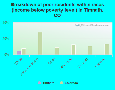 Breakdown of poor residents within races (income below poverty level) in Timnath, CO