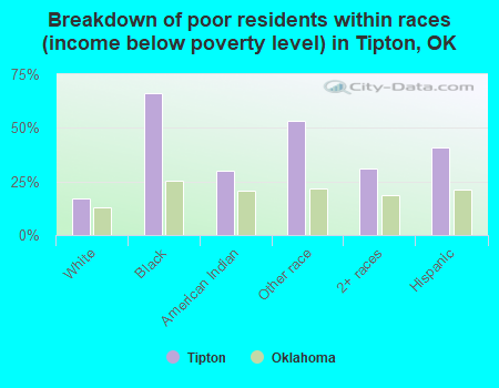 Breakdown of poor residents within races (income below poverty level) in Tipton, OK