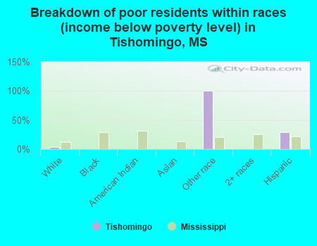 Breakdown of poor residents within races (income below poverty level) in Tishomingo, MS