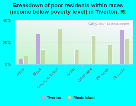 Breakdown of poor residents within races (income below poverty level) in Tiverton, RI