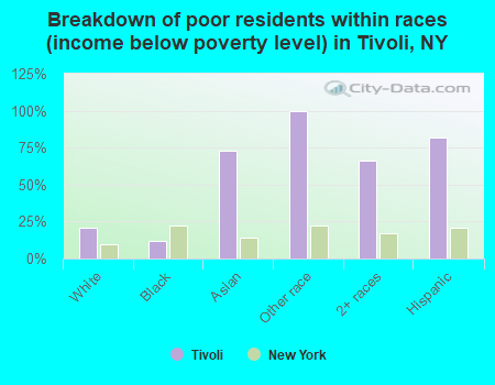 Breakdown of poor residents within races (income below poverty level) in Tivoli, NY
