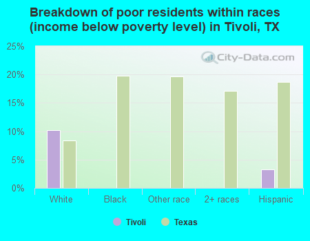 Breakdown of poor residents within races (income below poverty level) in Tivoli, TX