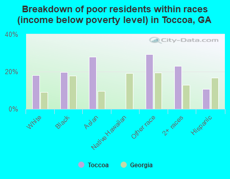 Breakdown of poor residents within races (income below poverty level) in Toccoa, GA