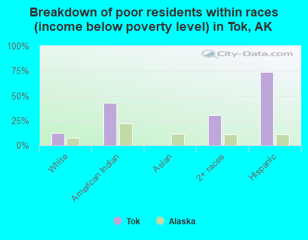 Breakdown of poor residents within races (income below poverty level) in Tok, AK