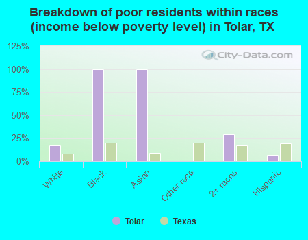 Breakdown of poor residents within races (income below poverty level) in Tolar, TX