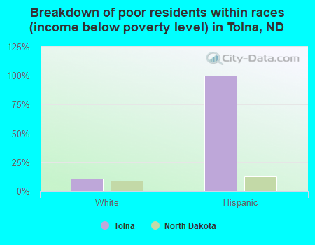 Breakdown of poor residents within races (income below poverty level) in Tolna, ND