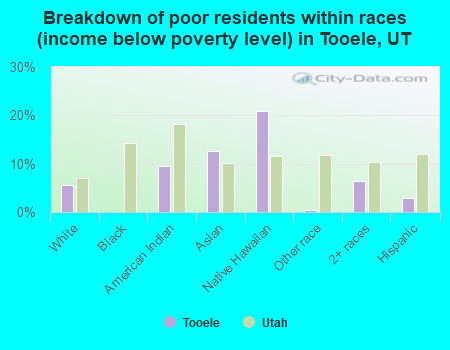 Breakdown of poor residents within races (income below poverty level) in Tooele, UT