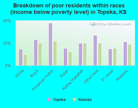 Breakdown of poor residents within races (income below poverty level) in Topeka, KS