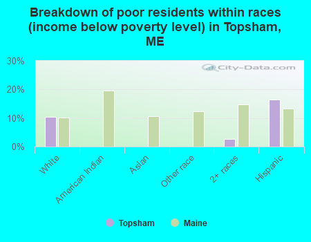 Breakdown of poor residents within races (income below poverty level) in Topsham, ME