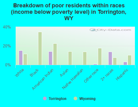 Breakdown of poor residents within races (income below poverty level) in Torrington, WY