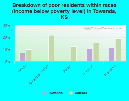 Breakdown of poor residents within races (income below poverty level) in Towanda, KS