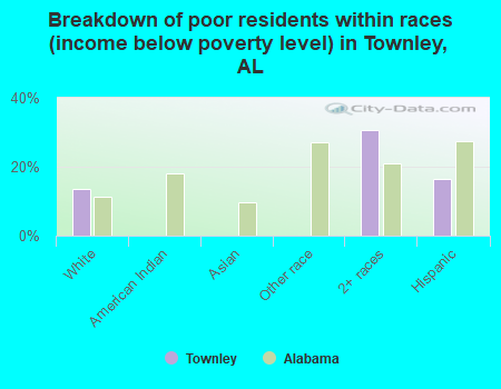 Breakdown of poor residents within races (income below poverty level) in Townley, AL