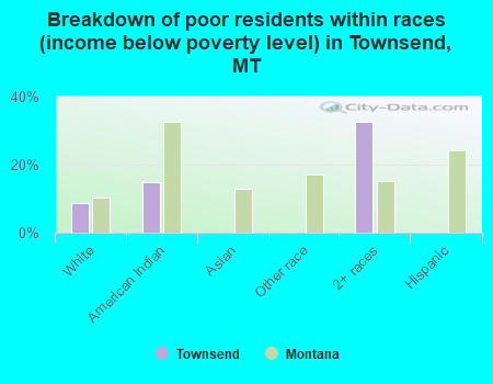 Breakdown of poor residents within races (income below poverty level) in Townsend, MT