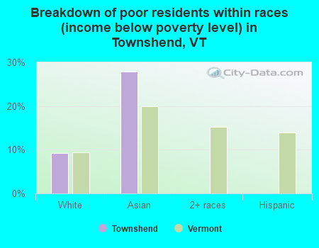 Breakdown of poor residents within races (income below poverty level) in Townshend, VT